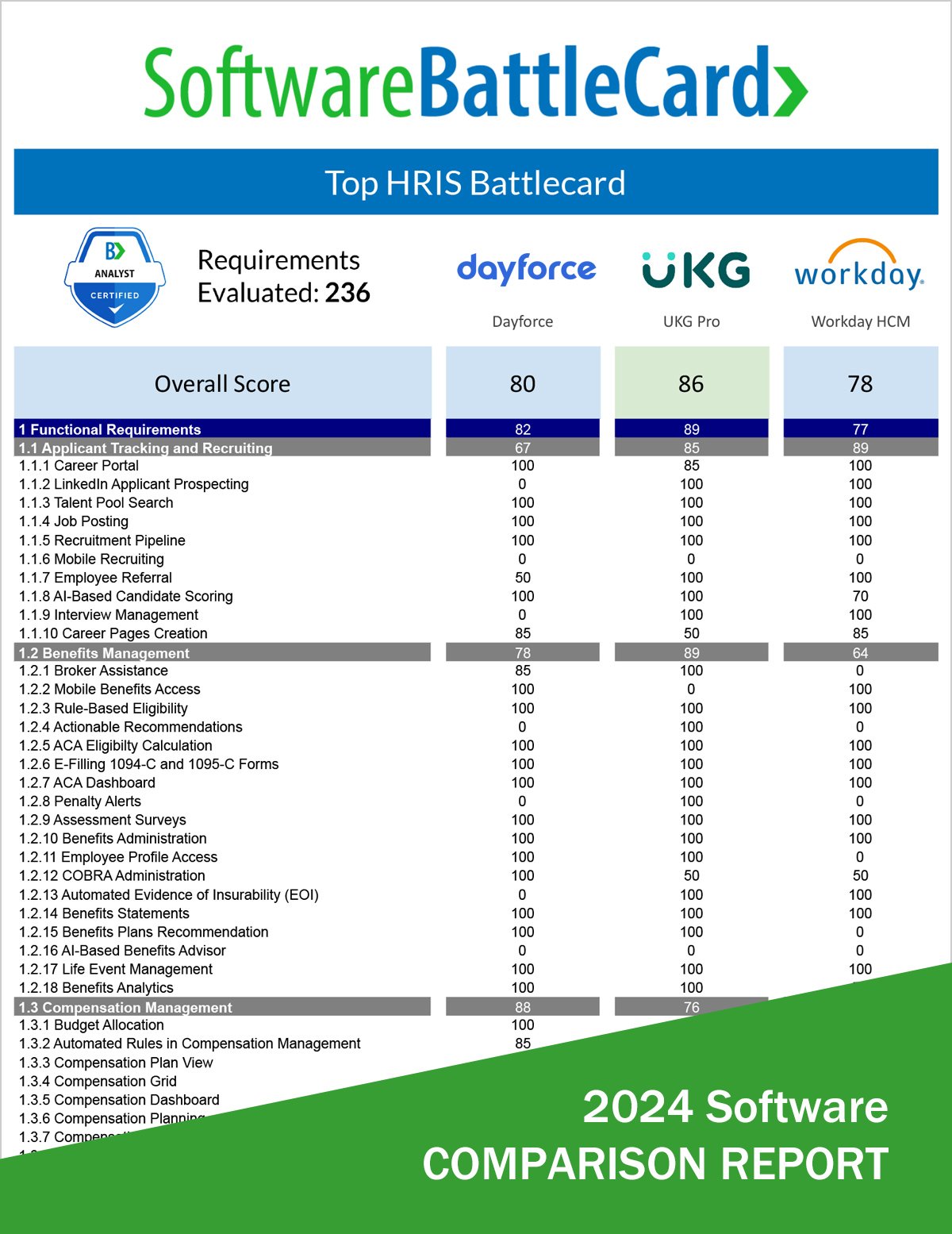 Top HRIS Comparison 2024-Ceridian Dayforce vs. UKG Pro (UltiPro) vs. Workday HCM