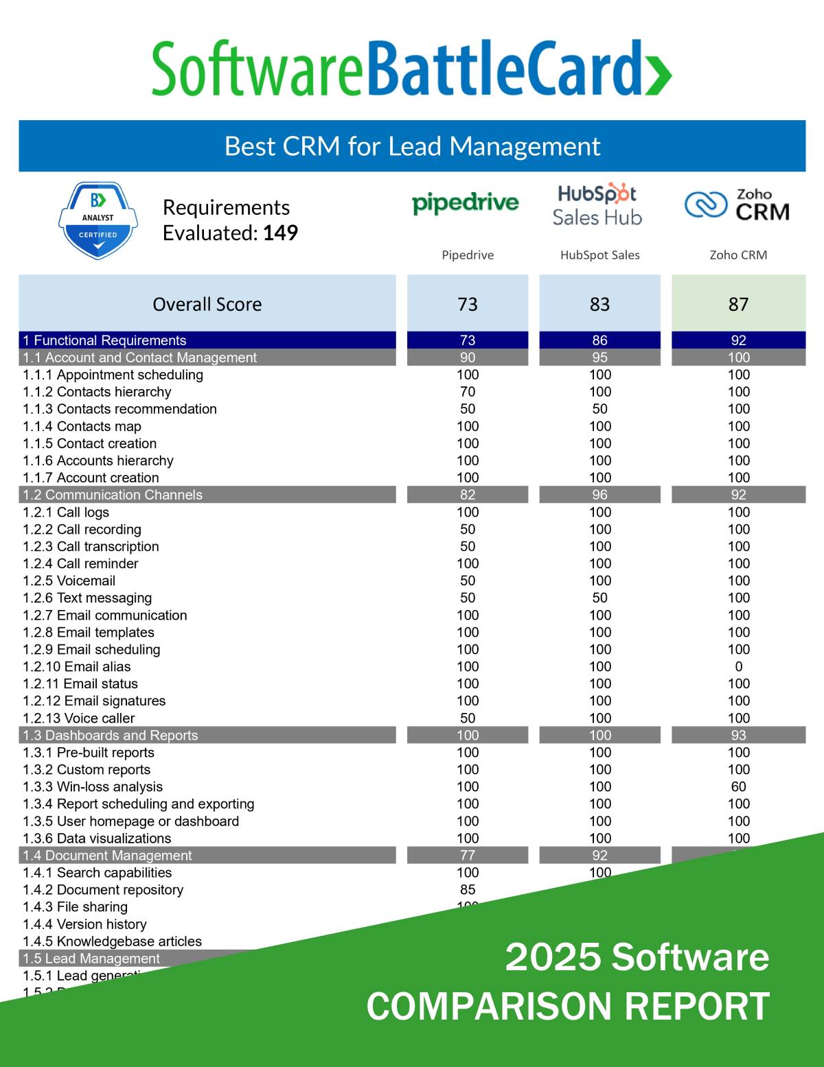 Best CRM Software for Lead Management 2025 – Pipedrive vs HubSpot Sales vs Zoho CRM