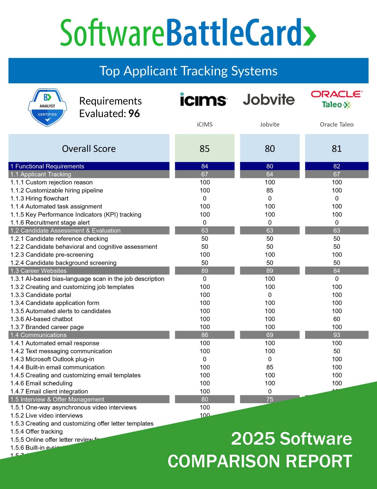 Top Applicant Tracking Systems (ATS) in 2025 – iCIMS vs. Jobvite vs. Oracle Taleo