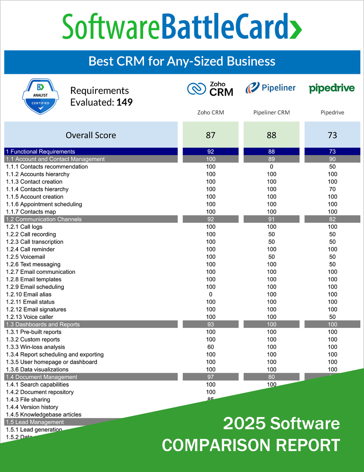Best CRM Software for Any-Sized Business-Zoho CRM vs. Pipeliner CRM vs. Pipedrive