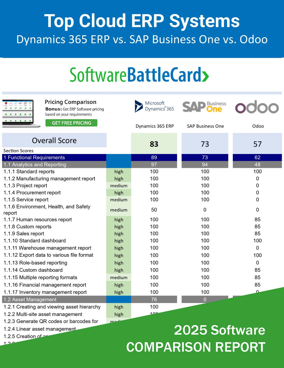 Top Cloud ERP Systems for Growing Businesses-Dynamics 365 ERP vs. SAP Business One vs. Odoo
