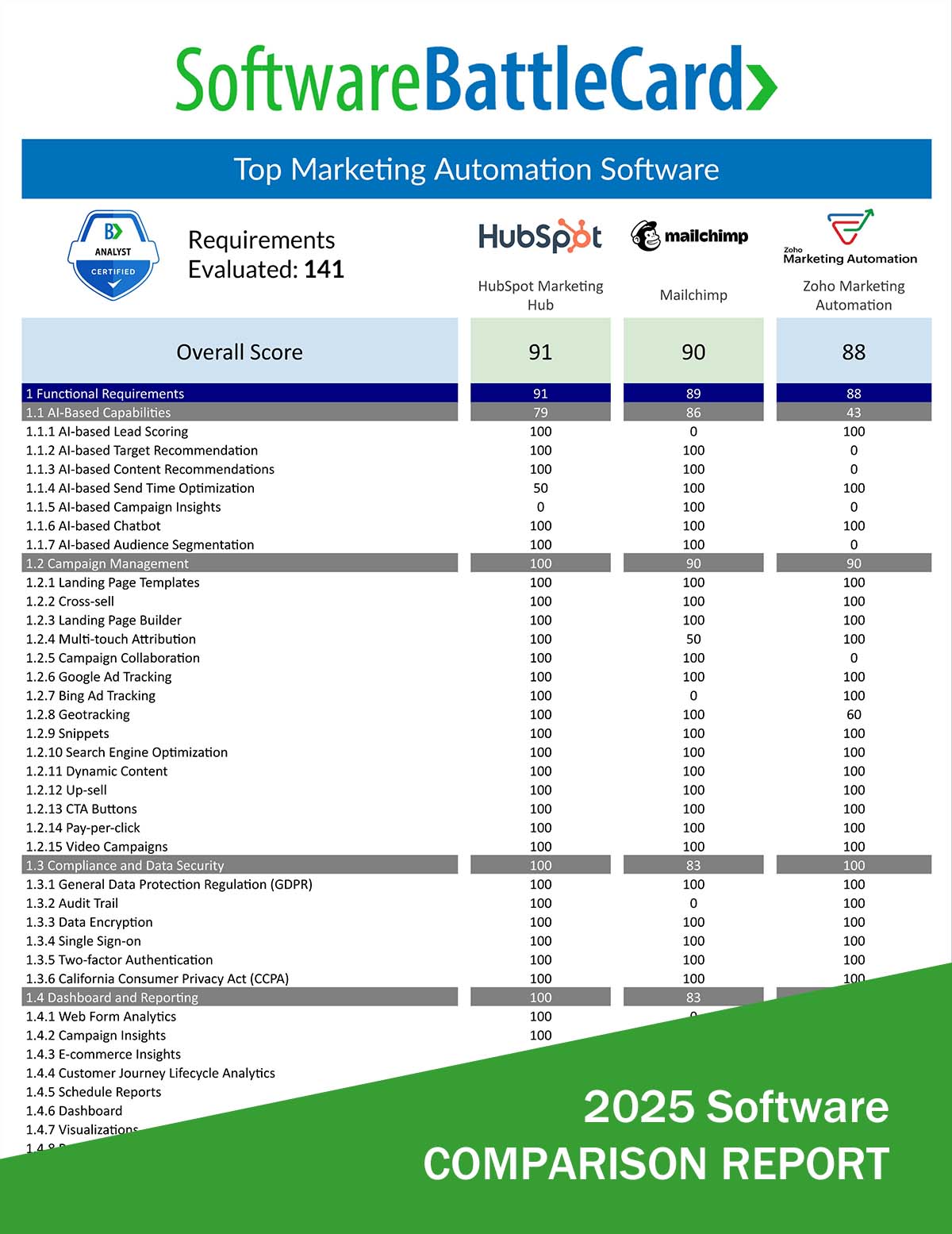 Marketing Automation Software BattleCard―HubSpot vs. Mailchimp vs. Zoho Marketing Automation