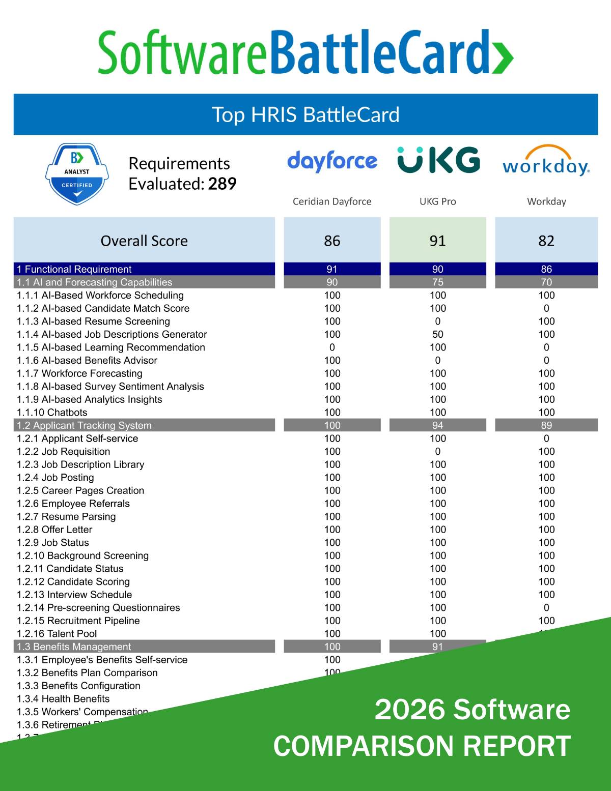 Top HRIS Comparison 2026-Ceridian Dayforce vs. UKG Pro (UltiPro) vs. Workday HR Software