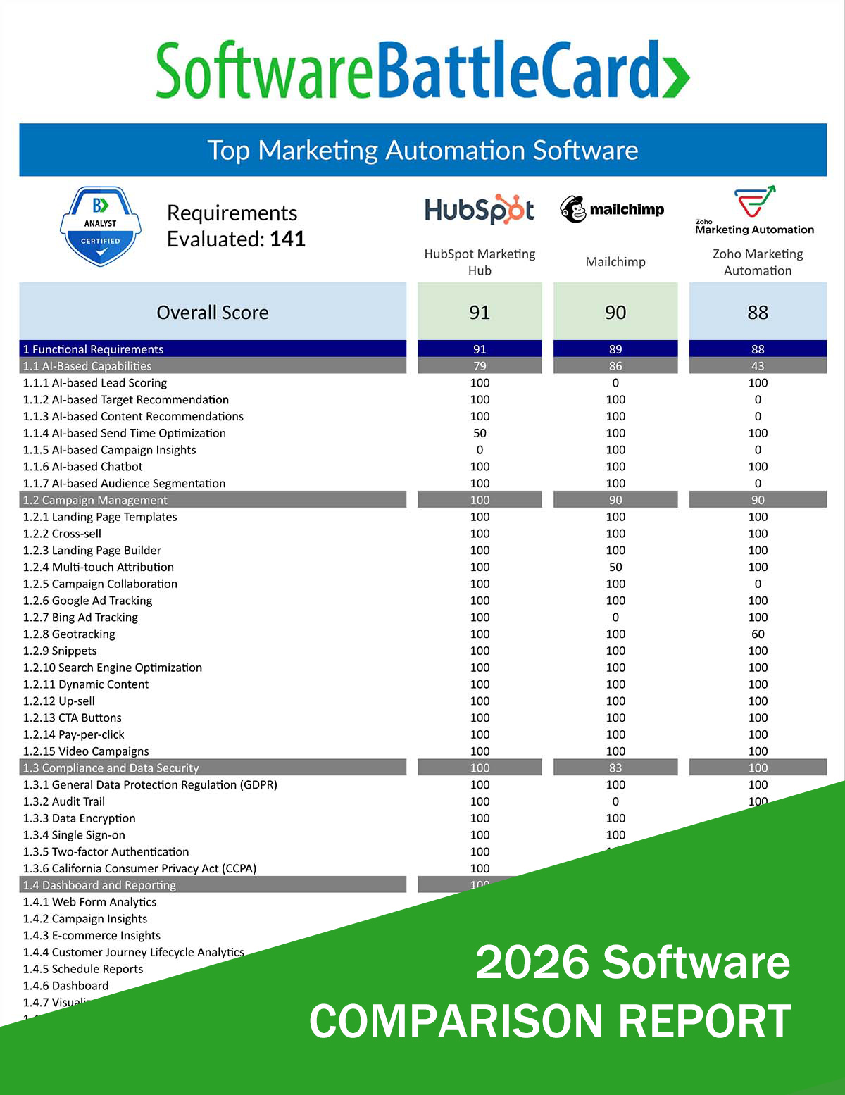 Marketing Automation Software Comparison – HubSpot vs. Mailchimp vs. Zoho Marketing Automation